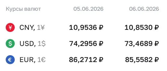 Официальный курс на выходные и понедельник, 8 июня: доллар — 73,47 ₽, евро — 85,56 ₽, юань — 10,85 ₽. По курсу ЦБ проходят расчёты по облигациям и фьючерсам.