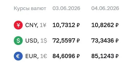 Центральный банк установил официальные курсы валют на 4 июня: доллар — 73,34 ₽, евро — 85,12 ₽, юань — 10,83 ₽. По этим значениям проходят расчёты по ряду финансовых инструментов.