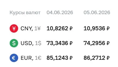 Официальный курс Центробанка на 5 июня: доллар вырос до ₽74,30, евро — до ₽86,27. По курсу ЦБ проводятся расчёты по облигациям и фьючерсам.