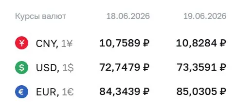 Официальный курс Центробанка на 19 июня: доллар — 73,36 ₽, евро — 85,03 ₽, юань — 10,83 ₽. Курсы ЦБ используются при расчётах по ряду инструментов, включая замещающие облигации и фьючерсы.