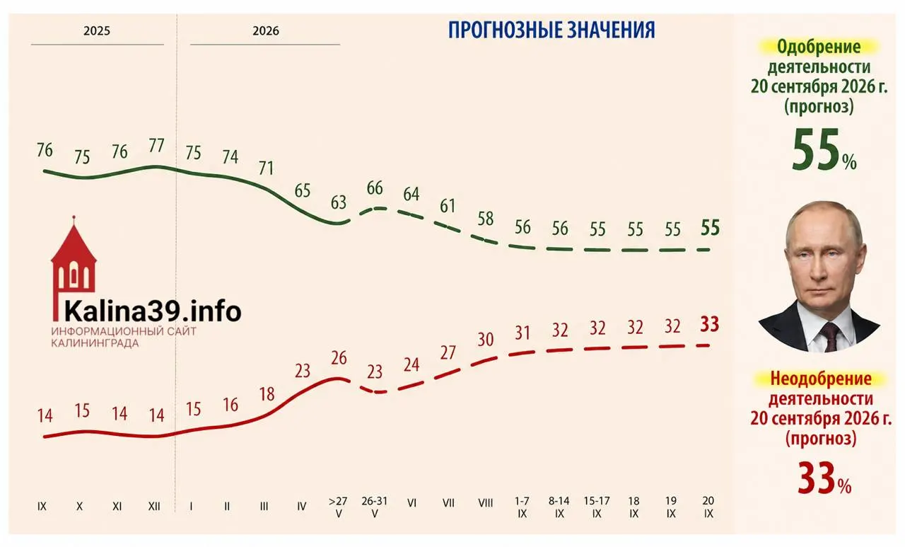 Внутренняя аналитика для администрации президента оценивает сценарий снижения одобрения Путина до 55% и роста доли недовольных до 33% на фоне роста цен, ухудшения уровня жизни и усталости от СВО.