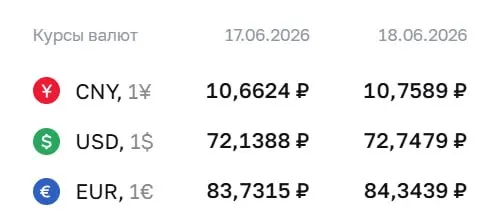 Центробанк установил официальные курсы валют на 18 июня: доллар — 72,75 ₽ (+0,61 ₽), евро — 84,34 ₽ (+0,61 ₽), юань — 10,76 ₽ (+0,10 ₽). По курсу ЦБ проходят расчеты по облигациям и фьючерсам.