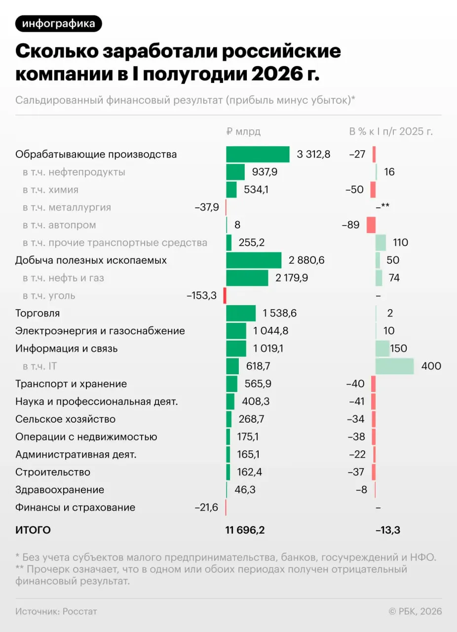 Экономика сталкивается с снижением прибыльности: какие отрасли пострадали и чего ждать в ближайшее время.