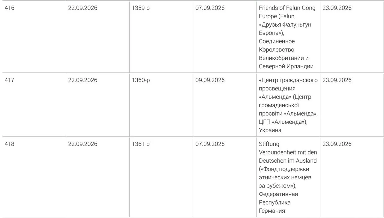Минюст добавил в реестр нежелательных три иностранные организации: фонд поддержки немецких общин за рубежом, украинский центр просвещения «Альменда» и британское объединение «Друзья Фалуньгун Европа».