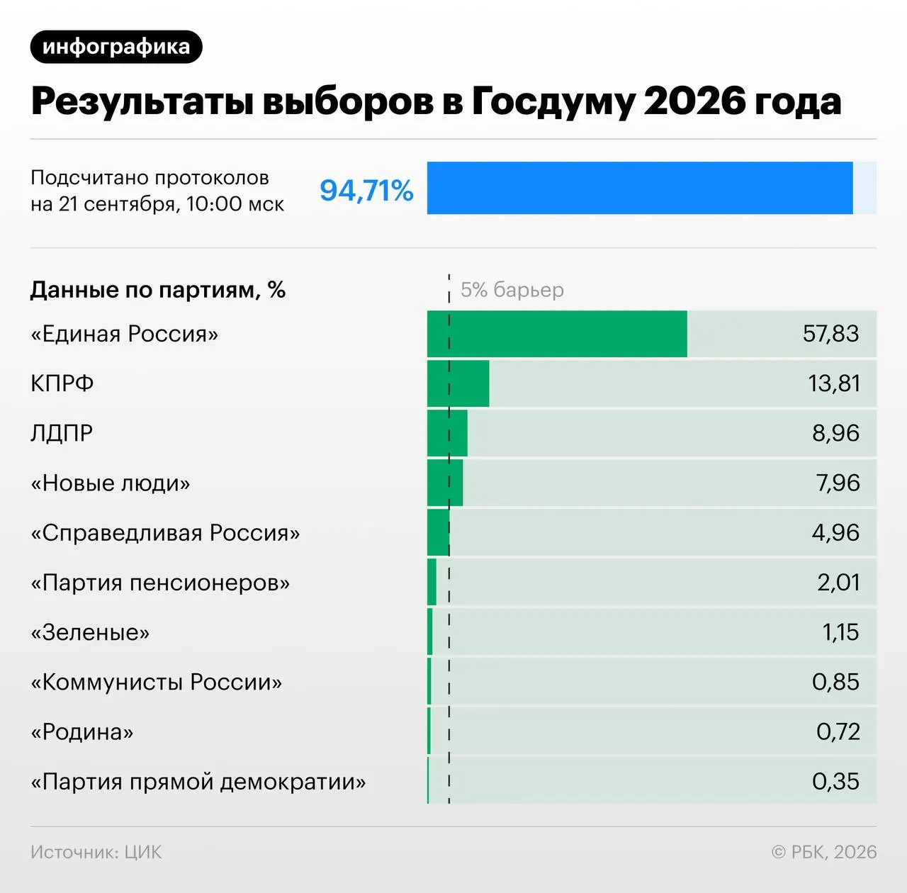 По данным ЦИК после обработки 94,41% протоколов Единая Россия набирает 57,83% голосов, КПРФ — 13,81%, ЛДПР — 8,96%, Новые люди — 7,97%, Справедливая Россия — 4,96%; последняя пока не преодолевает порог и рискует не попасть в Госдуму.
