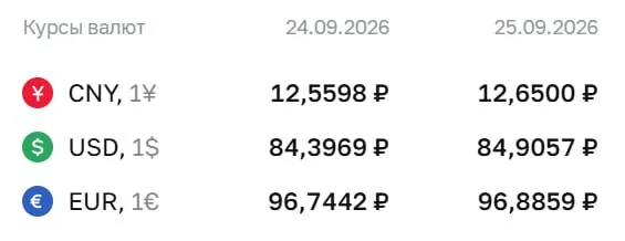Официальный курс на пятницу 25 сентября: доллар 84,91 ₽, евро 96,89 ₽ и юань 12,65 ₽; расчеты по рынку и прогнозы по рублю.