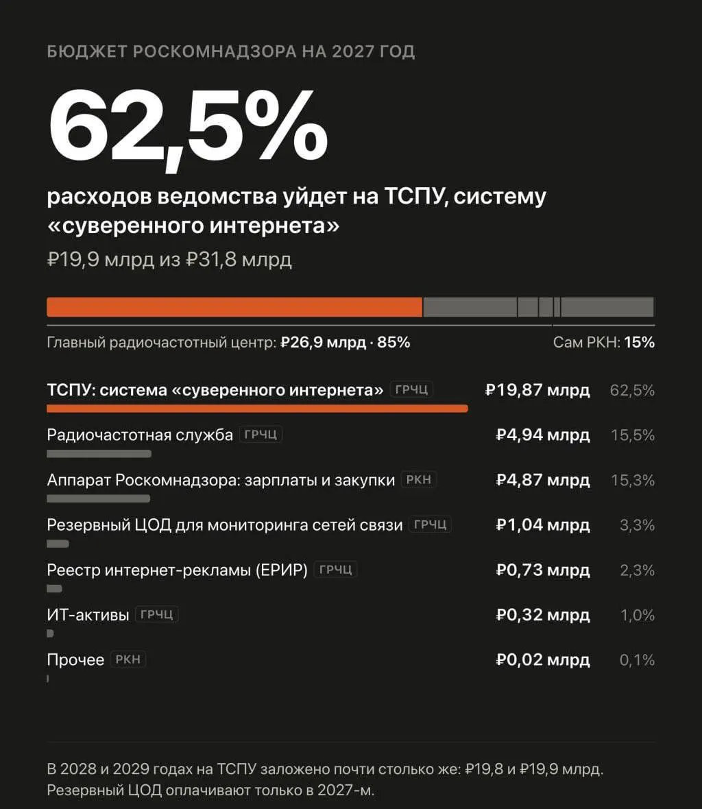Государство планирует увеличить расходы на блокировку и фильтрацию сайтов до почти 60 млрд рублей на три года.