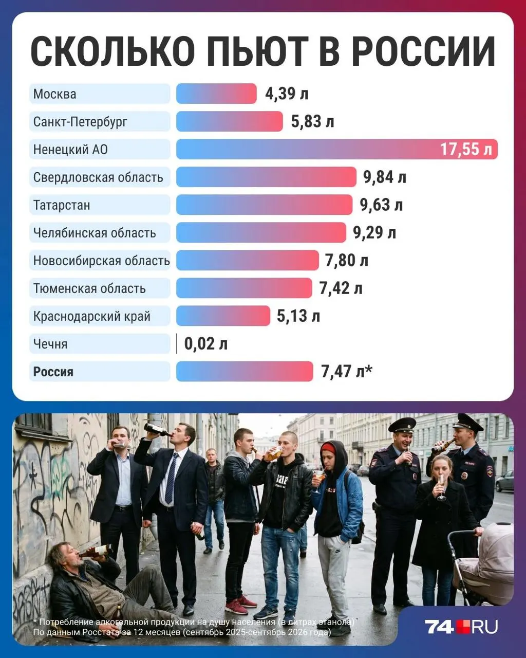 Зафиксирован минимальный за три десятилетия уровень потребления алкоголя в России; мнения экспертов расходятся.