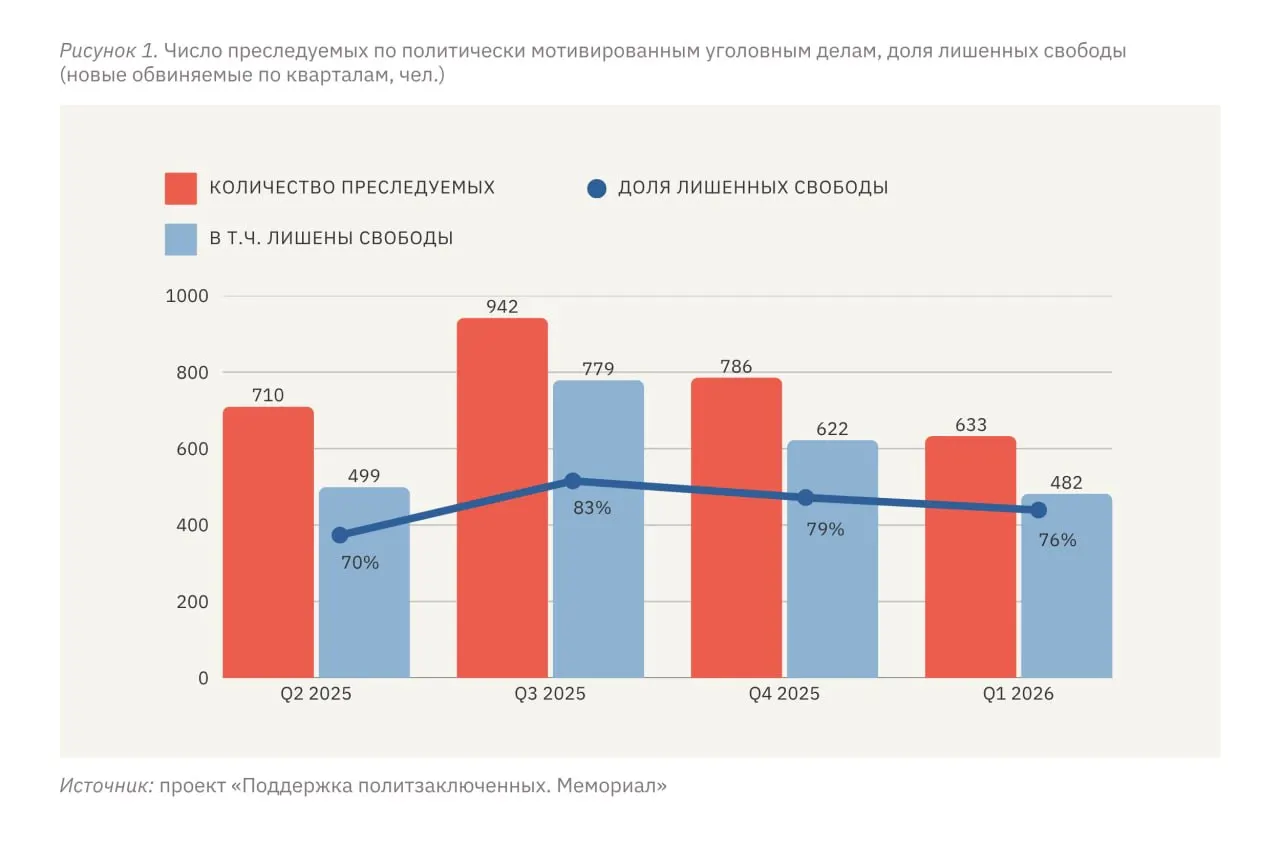 За январь–март 2026 года зафиксированы политически мотивированные преследования в отношении 633 человек, из них 482 лишены свободы в разных формах. На оккупированных территориях Украины уровень репрессий относительно численности населения в разы выше, чем в России.