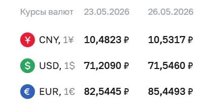 Банк России на 26 мая поднял курс доллара на 34 копейки, а евро — почти на 3 рубля; также скорректирован курс юаня.