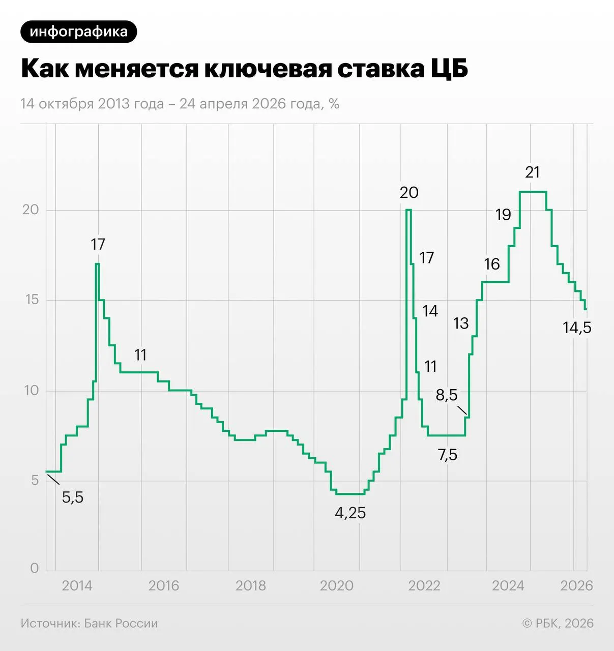 Трёхмесячный своп на 28 мая отражал ставку 13,96%: участники рынка закладывают снижение на 1,25 п.п. в июне–июле с последующей паузой и выходом к 13–13,25% к концу года.