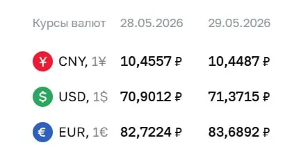 Официальный курс Центробанка на 29 мая: доллар — 71,37 ₽ (+0,47), евро — 83,69 ₽ (+0,97), юань — 10,45 ₽ (−0,01). По этим курсам проходят расчёты по ряду финансовых инструментов.
