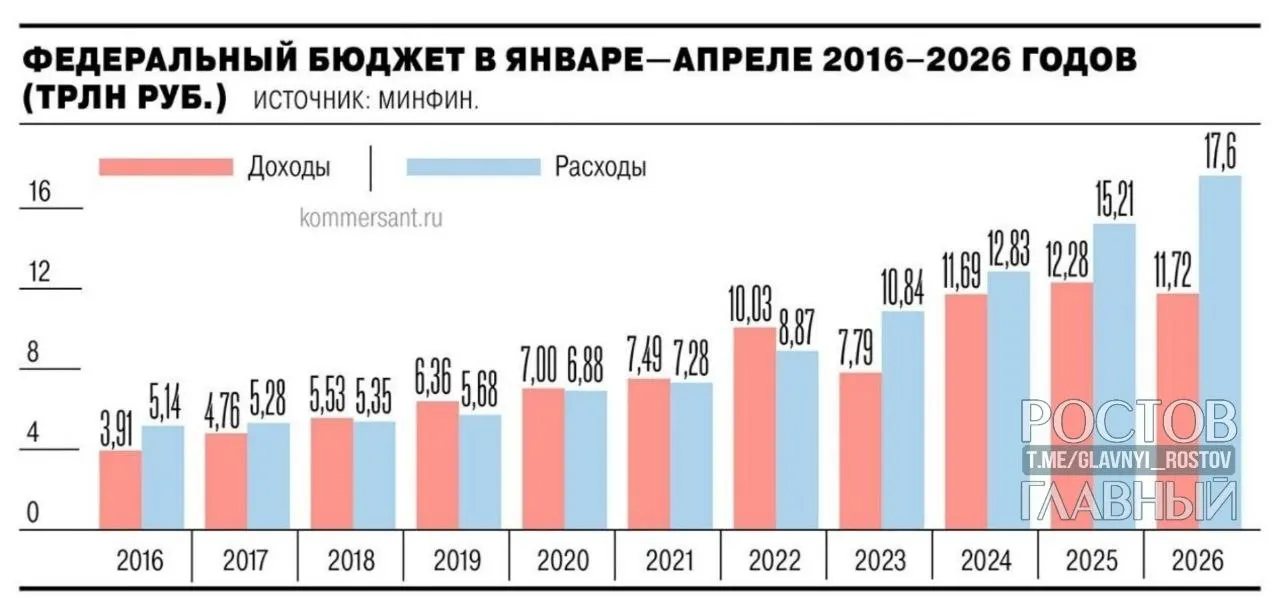 Минфин: дефицит вырос почти на 3 трлн рублей к уровню годичной давности и превысил запланированный на год показатель в 3,8 трлн руб.