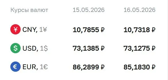 Официальный курс Банка России на 18 мая: доллар — 73,13 ₽, евро — 85,18 ₽. Эти значения будут использоваться при расчетах по ряду финансовых инструментов.