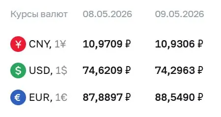 Официальный курс на праздники и на 12 мая: доллар — ₽74,30; евро — ₽88,55; юань — ₽10,93. По курсу ЦБ проходят расчеты по ряду финансовых инструментов.