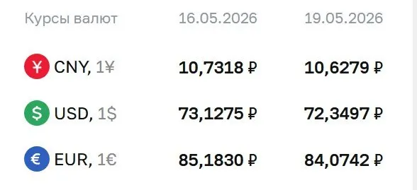 Банк России установил официальный курс доллара на уровне ₽72,35 (−₽0,78), евро — ₽84,07 (−₽1,11), юань — ₽10,63 (−₽0,10). По курсу ЦБ проходят расчёты по облигациям и фьючерсам.