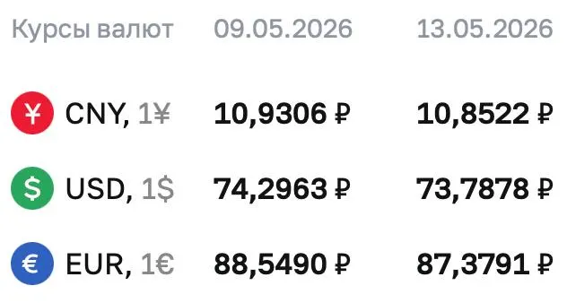 Официальный курс на 13 мая: доллар — ₽73,7878, евро — ₽87,3791, юань — ₽10,8522. По курсу ЦБ проводятся расчеты по ряду финансовых инструментов.