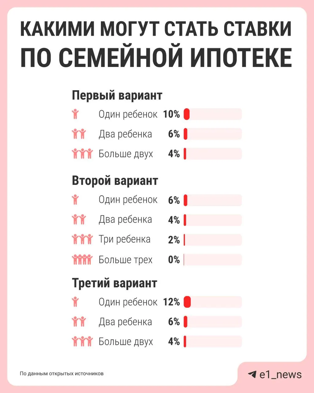 Власти обсуждают дифференциацию условий семейной ипотеки: единая ставка 6% может сохраниться для многодетных, тогда как для семей с одним ребёнком льгота может сократиться. Решения ждут к лету.