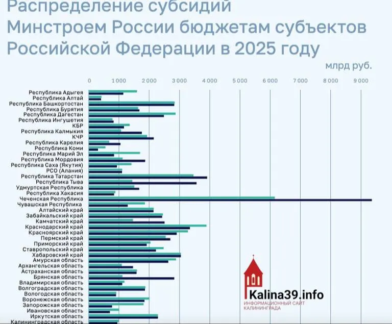 По итогам 2025 года региону направили около 950 млн рублей на программы ЖКХ, расселение из аварийного жилья и модернизацию инфраструктуры — значительно меньше, чем по большинству субъектов РФ.