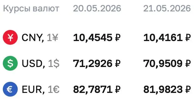 Центральный банк установил официальный курс доллара на 70,9509 ₽; евро и юань также снизились. По курсу ЦБ проходят расчёты по ряду финансовых инструментов.
