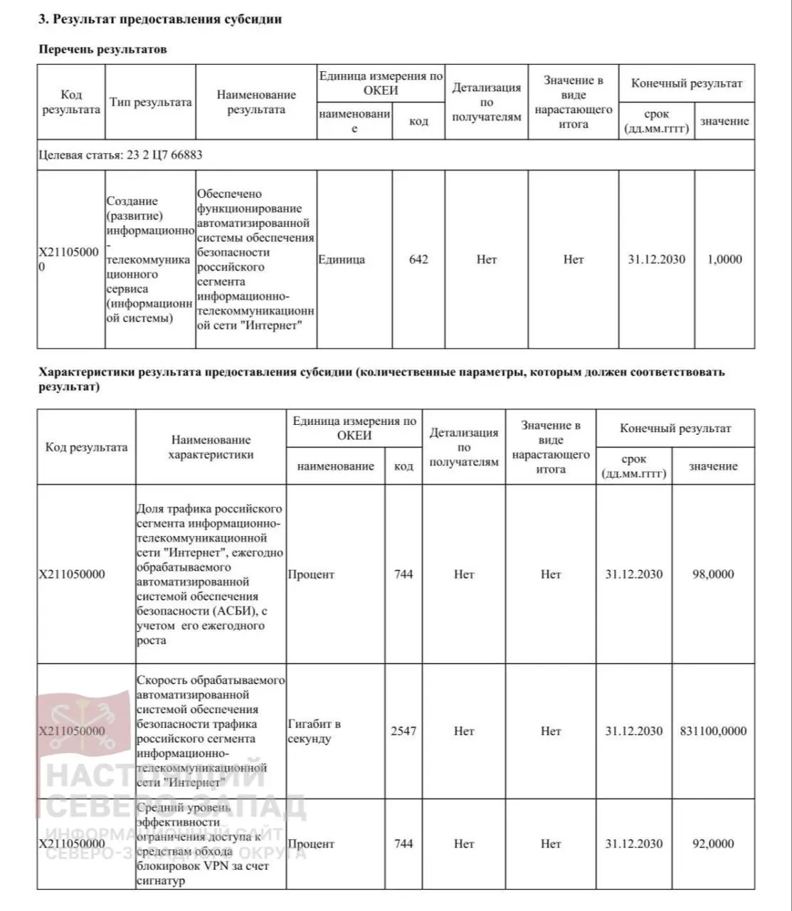 В документах по финансированию описаны планы по развитию системы контроля интернета: к 2030 году добиться эффективности блокировки VPN на уровне 92% и пропускать через инфраструктуру до 98% всего трафика. На проект уже заложены десятки миллиардов рублей.