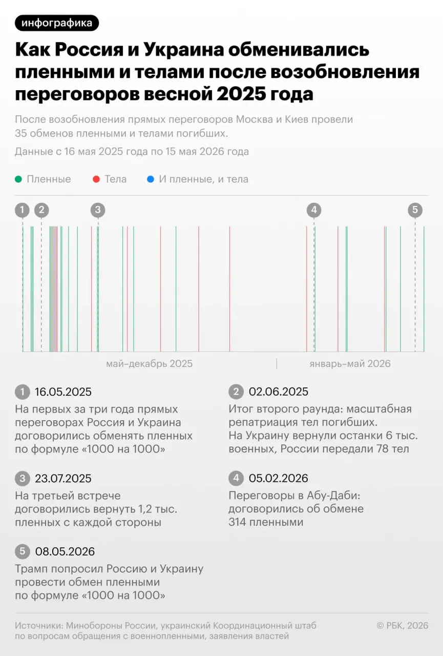 В очередном раунде обмена украинской стороне передали 528 тел, российской — 41. Ранее президент сообщил, что с начала 2025 года Россия передала Украине более 20 тыс. тел, а получила обратно чуть более 500.