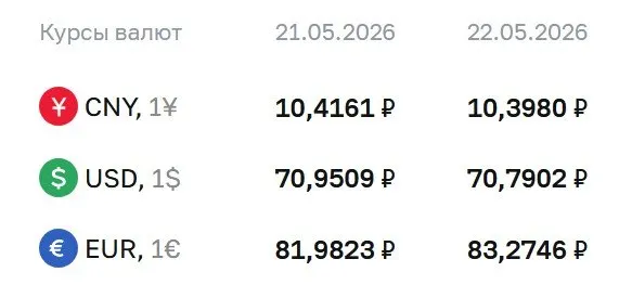 Официальный курс на 22 мая: доллар опустился до 70,79 ₽, евро вырос до 83,27 ₽. По курсу ЦБ проходят расчёты по облигациям и фьючерсам.