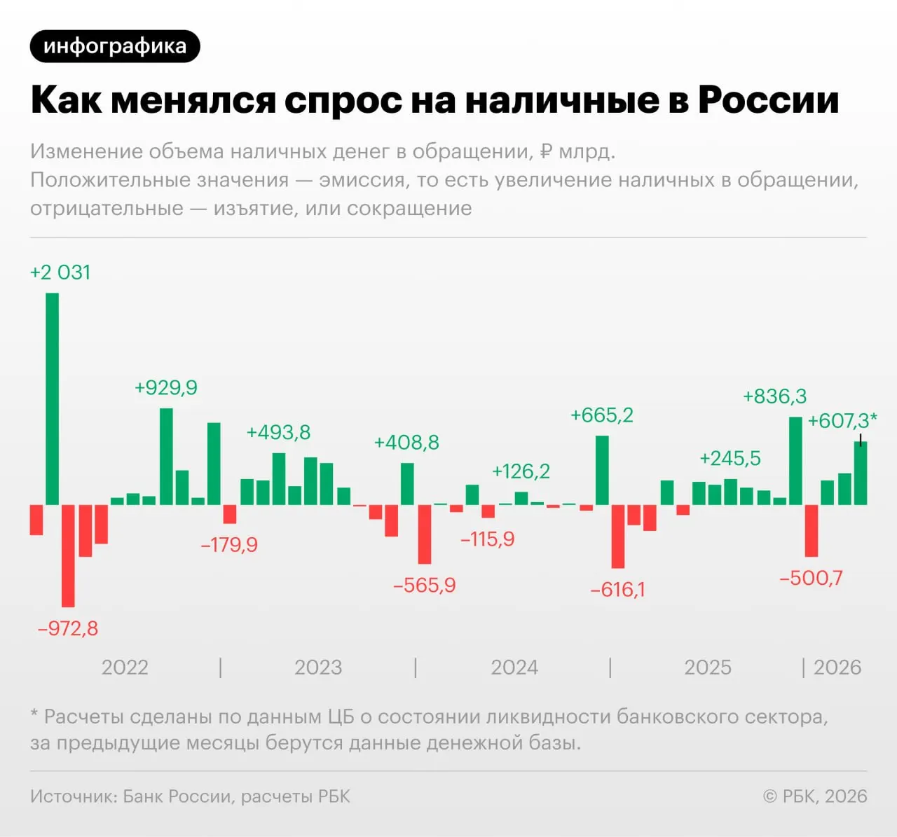 По данным Банка России, объем наличных денег в обращении увеличился на 607,3 млрд руб. за апрель 2026 года. Рост связывают с перебоями в работе платежных систем и усилением фискальной нагрузки; к концу месяца наличность может превысить 20 трлн руб.