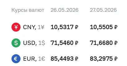 Официальный курс Центробанка на 27 мая: доллар вырос на 12 копеек до ₽71,67, евро снизился на ₽2,15 до ₽83,30; юань — ₽10,55.