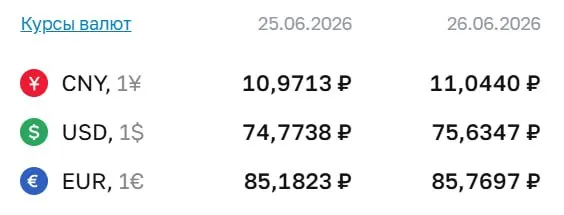 Официальный курс на 26 июня: доллар — 75,63 ₽, евро — 85,77 ₽. По курсу ЦБ проходят расчёты по ряду финансовых инструментов.