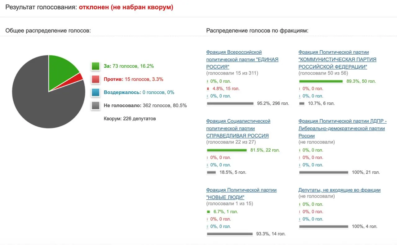 Депутаты не поддержали инициативу направить запрос в Минцифры и Роскомнадзор с просьбой оценить эффективность ограничений в отношении мессенджера Telegram. Поручение набрало только 73 голоса и было отклонено.