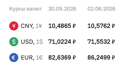 Официальный курс на 2 июня: доллар — 71,55 ₽ (+0,53 ₽), евро — 86,25 ₽ (+3,61 ₽), юань — 10,58 ₽ (+0,09 ₽). По курсу ЦБ производятся расчёты по облигациям и фьючерсам.
