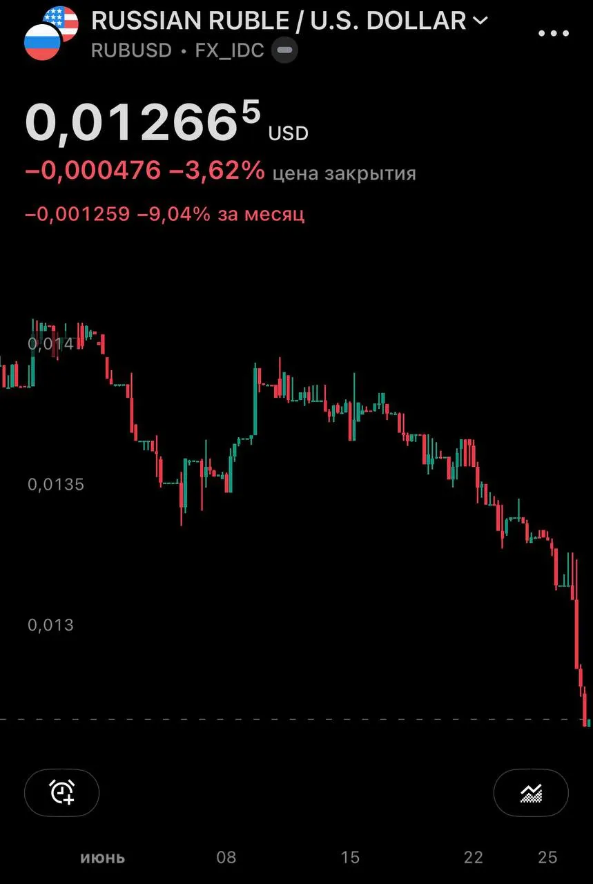 Центробанк установил официальные курсы на 27 июня: доллар подорожал на 1,43 рубля до 77,06 ₽, евро — на 1,63 рубля до 87,40 ₽. На внебиржевом рынке доллар уже превысил 79 ₽; за месяц курс доллара вырос почти на 10%.