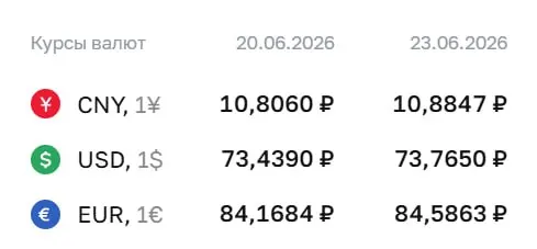 Центробанк повысил официальный курс доллара до 73,77 ₽ (+0,33) и евро до 84,59 ₽ (+0,42). Юань подорожал до 10,88 ₽ (+0,08). По курсу ЦБ проходят расчеты по облигациям и фьючерсам.