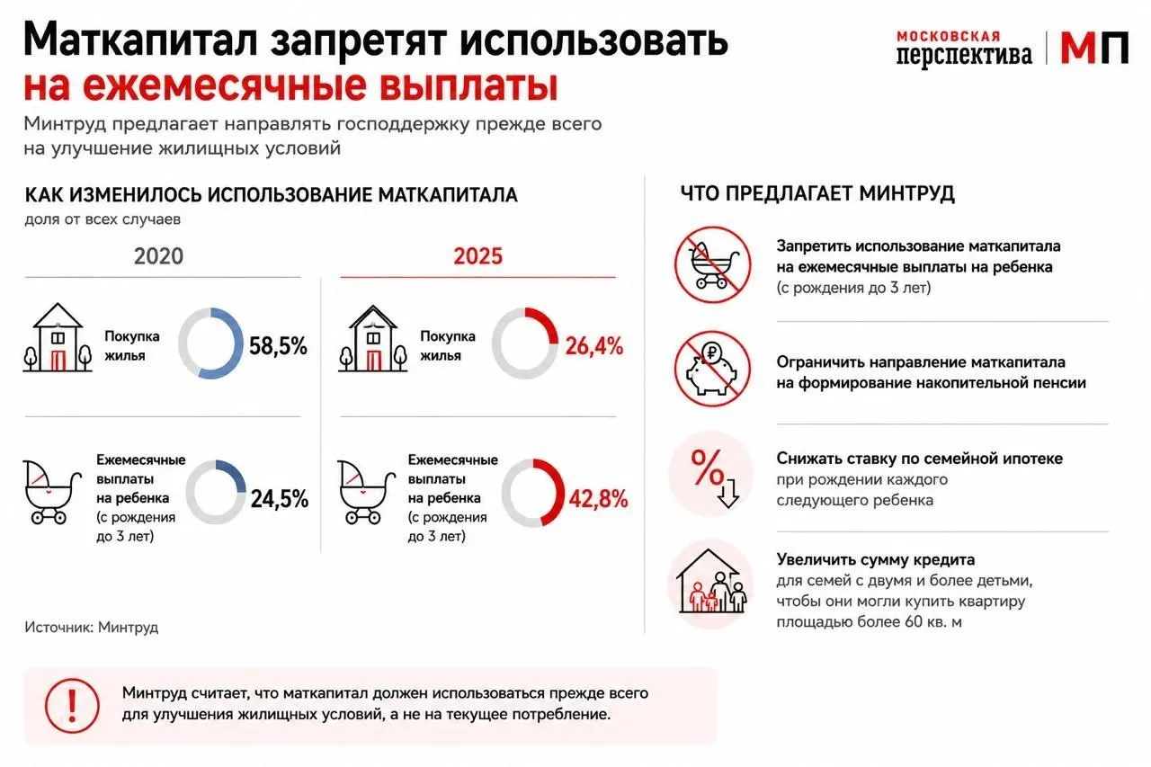Ведомство направило в правительство предложение изменить правила использования маткапитала и стимулировать оформление семейной ипотеки с учётом числа детей.