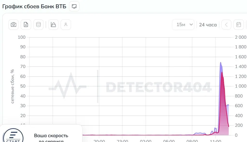 У мобильного приложения и сайта ВТБ произошёл масштабный сбой: пользователи жалуются на отсутствие кодов подтверждения, недоступность карт и счётов. В банке заявили о DDoS-атаке.