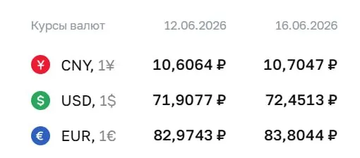 Центробанк установил официальный курс доллара на 72,45 ₽ (+0,54 ₽), евро — 83,80 ₽ (+0,83 ₽); юань — 10,70 ₽ (+0,10 ₽). Курс применяется для расчетов по ряду финансовых инструментов.