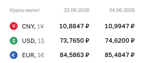 Официальный курс Центробанка на 24 июня: доллар — ₽74,62; евро — ₽85,48; юань — ₽10,99. По курсу ЦБ проходят расчёты по облигациям и фьючерсам.