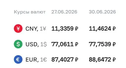 Официальный курс Центрального банка на 30 июня: доллар — 77,75 ₽ (+₽0,69), евро — 88,65 ₽ (+₽1,24), юань — 11,46 ₽ (+₽0,13). Курс используется для расчетов по ряду инструментов.