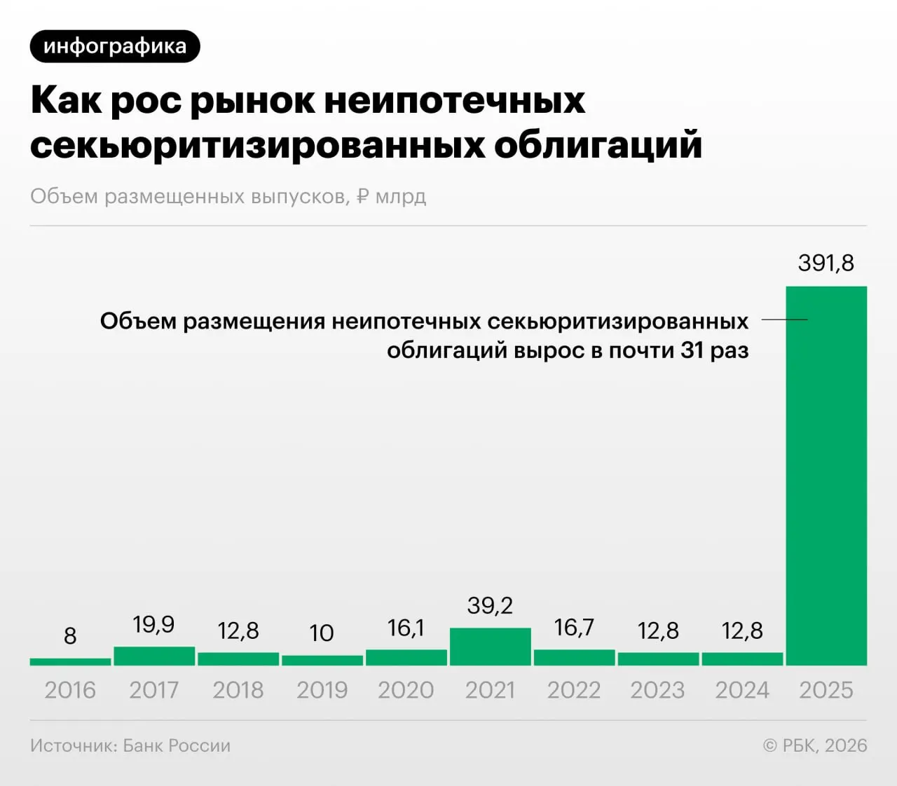 В 2025–2026 годах российские банки активно «переупаковывали» потребительские кредиты в облигации. Банк России фиксирует рост объёмов и случаи регуляторного арбитража; эксперты предупреждают о низкой прозрачности выпусков для инвесторов.
