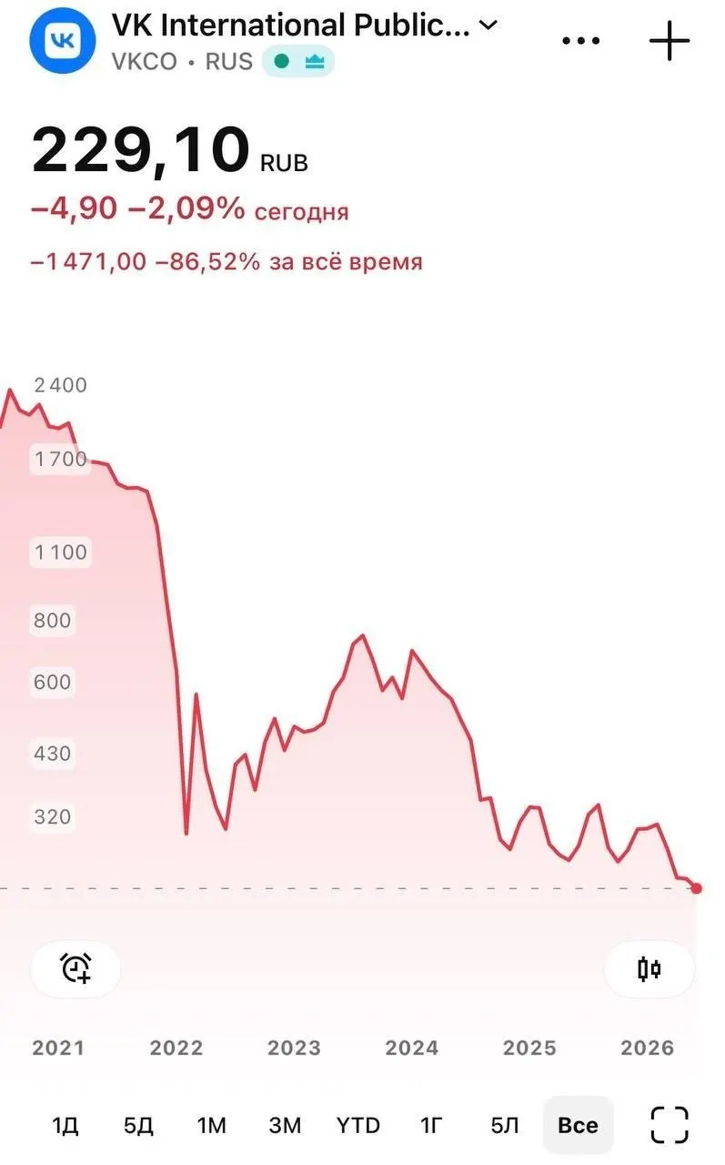 Бумаги компании опустились до 226 рублей на фоне удаления национального мессенджера из App Store; Apple связала действие с санкциями, у части пользователей iPhone перестали приходить push‑уведомления.