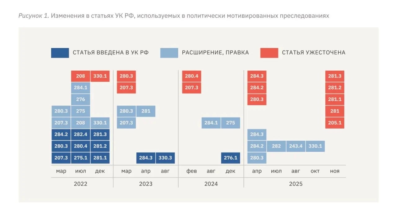 В новом докладе «Враги, а не преступники» сообщается об усилении политических преследований в России: ужесточены статьи УК, выросли сроки наказаний, участились квалификации дел как особо тяжкие, применяются пытки и внепроцессуальное давление.