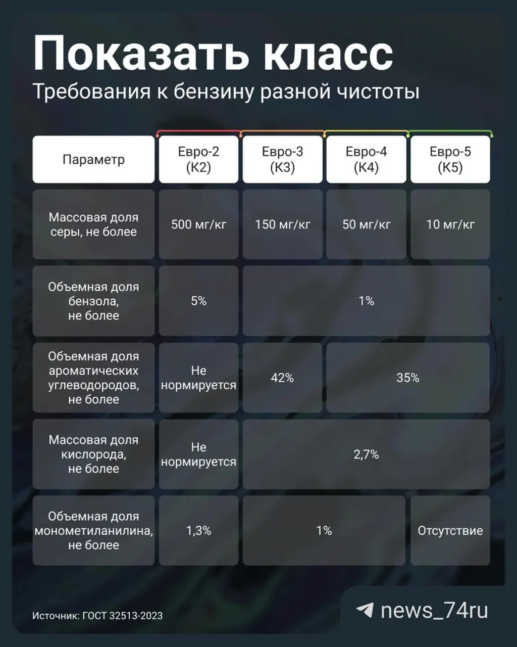 Постановление №819 позволяет АЗС продавать бензин стандарта Евро‑3 под маркировкой К5. Проверяйте паспорт качества партии и не заправляйтесь топливом ниже класса вашего автомобиля.