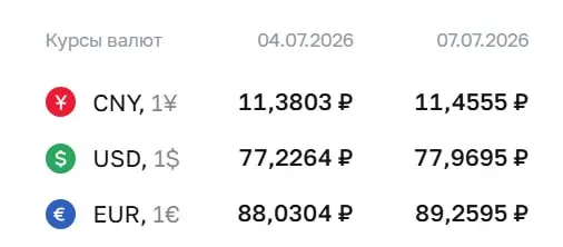 Официальный курс ЦБ на 7 июля: доллар — 77,97 ₽ (+0,74 ₽), евро — 89,26 ₽ (+1,23 ₽), юань — 11,46 ₽ (+0,08 ₽). По курсу ЦБ проходят расчеты по ряду финансовых инструментов.