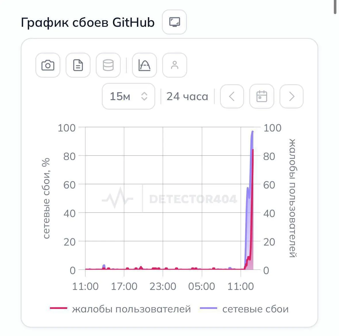 Пользователи по всей стране массово сообщают, что крупнейшая платформа для хостинга кода перестала открываться без VPN; официальных комментариев пока нет.
