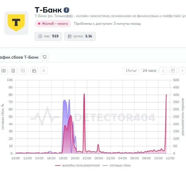 Пользователи по всей стране отмечают сбои в приложении Т‑Банк — переводы не проходят. В пресс‑службу банка направлен запрос, ожидается позиция.