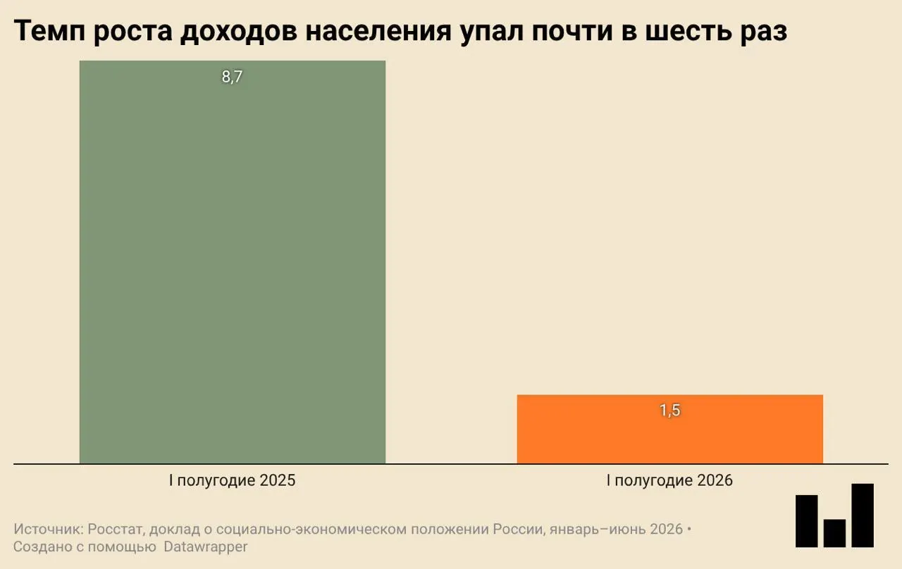 По данным Росстата, ВВП упал на 0,2% год‑к‑году. Инвестиции и ввод жилья заметно сократились, реальные доходы растут медленно, а потребление одежды и обуви снижается.