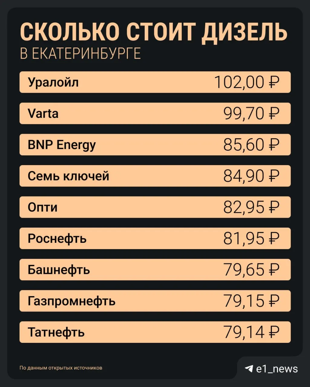 В Екатеринбурге наблюдается рост цен и дефицит дизельного топлива. Правительство запретило экспорт ДТ до 31 июля 2026 года — эффект ожидают к концу июля.