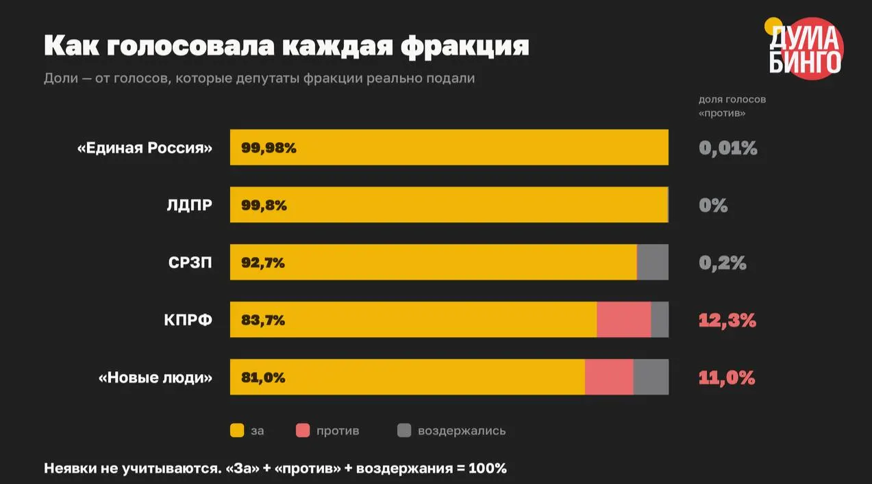 Анализ голосований в VIII созыве показывает: по 59 законопроектам, сужающим свободу распространения информации, в третьем чтении доля голосов «против» составила всего 1,5%.