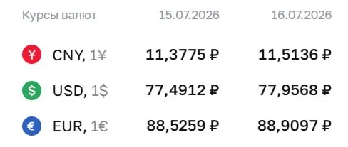 Официальный курс на 16 июля: доллар — 77,96 ₽, евро — 88,91 ₽, юань — 11,51 ₽. По курсу Центробанка проходят расчёты по ряду инструментов, включая замещающие облигации и валютные фьючерсы.